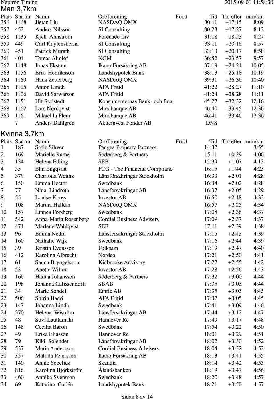 Marielle Ramel 3 134 Helena Edling 4 35 Elin Engqvist 5 379 Charlotta Weithz 6 150 Emma Hector 7 77 Nina Lindroth 8 55 Louise Kores 9 108 Marina Halldin 10 157 Linnea Forsberg 11 542 Anna-Maria