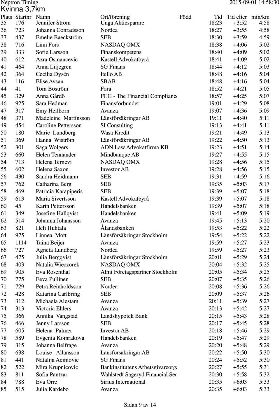 Saga Wolgers 53 660 Helen Tennander 54 713 Helena Ternevi 55 602 Helena Saxon 56 430 Sandra Heidmann 57 762 Catharina Berg 58 469 Patricia Karapiperis 59 613 Maria Sivertsson 60 45 Karin Pettersson