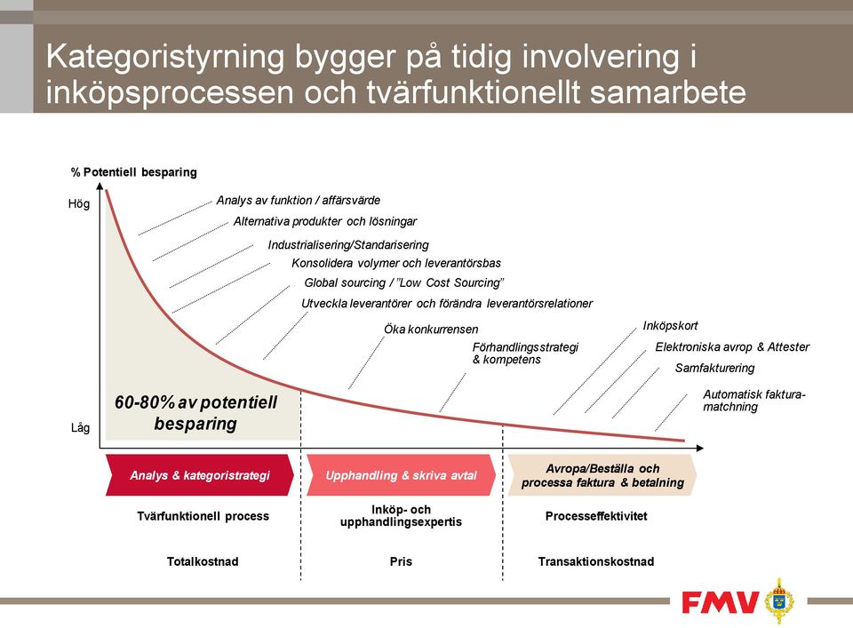 konkurrensen Förhandlingsstrategi & kompetens Inköpskort Elektroniska avrop & Attester Samfakturering Låg 60-80% av potentiell besparing Automatisk fakturamatchning Analys &