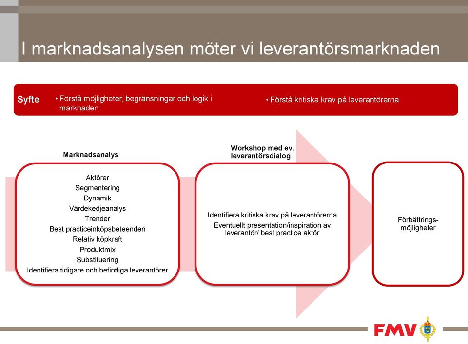 leverantörsdialog Aktörer Segmentering Dynamik Värdekedjeanalys Trender Best practiceinköpsbeteenden Relativ köpkraft