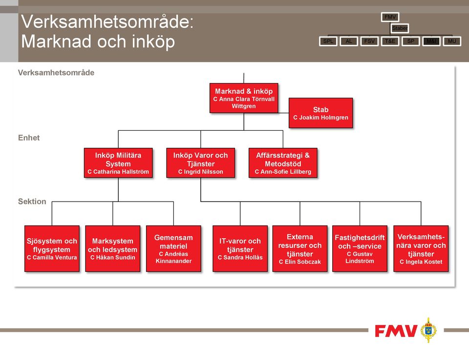 Sektion Sjösystem och flygsystem C Camilla Ventura Marksystem och ledsystem C Håkan Sundin Gemensam materiel C Andréas Kinnanander IT-varor och tjänster