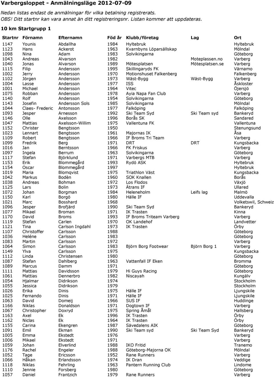 Solvikingarna Göteborg 1043 Andreas Alvarson 1982 Moteplassen.no Varberg 1040 Jonas Alvarson 1989 Mötesplatsen Mötesplatsen.