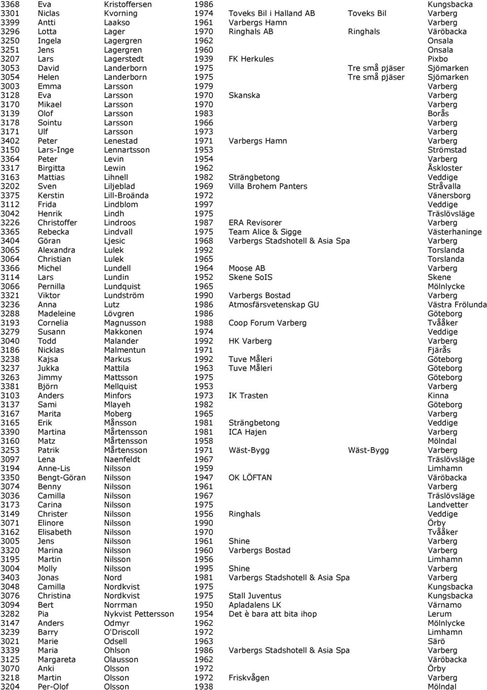 Tre små pjäser Sjömarken 3003 Emma Larsson 1979 Varberg 3128 Eva Larsson 1970 Skanska Varberg 3170 Mikael Larsson 1970 Varberg 3139 Olof Larsson 1983 Borås 3178 Sointu Larsson 1966 Varberg 3171 Ulf