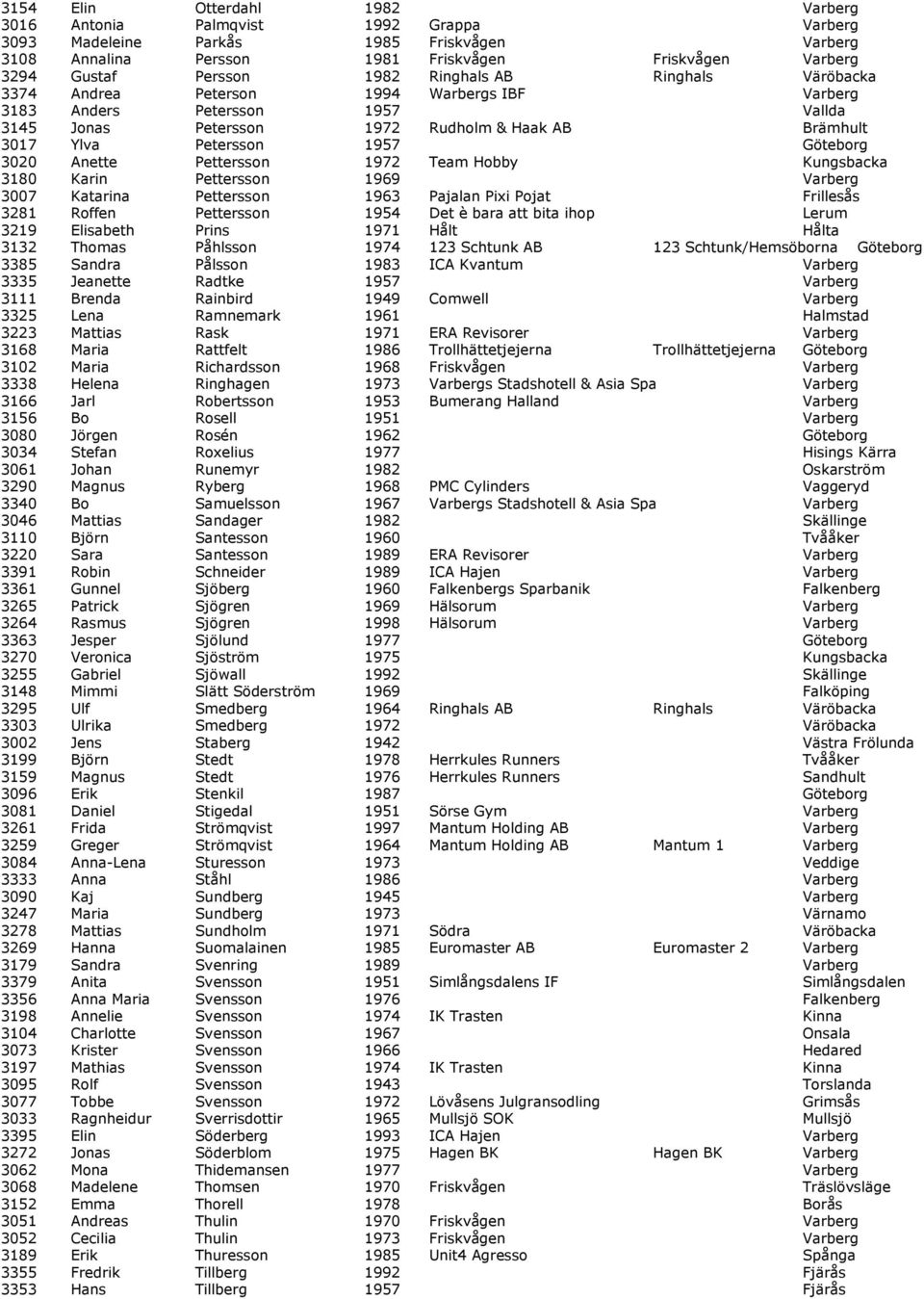 Göteborg 3020 Anette Pettersson 1972 Team Hobby Kungsbacka 3180 Karin Pettersson 1969 Varberg 3007 Katarina Pettersson 1963 Pajalan Pixi Pojat Frillesås 3281 Roffen Pettersson 1954 Det è bara att