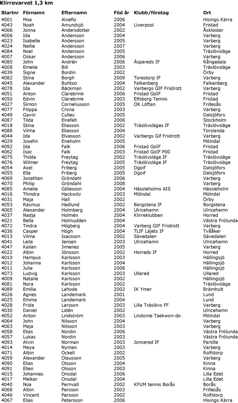 IF Rångedala 4008 Emelie Bill 2003 Träslövsläge 4039 Signe Bordin 2002 Örby 4082 Stina Borgh 2009 Torestorp IF Varberg 4045 Alexander Buhtoo 2004 Falkenberg Falkenberg 4078 Ida Bäckman 2002 Varbergs