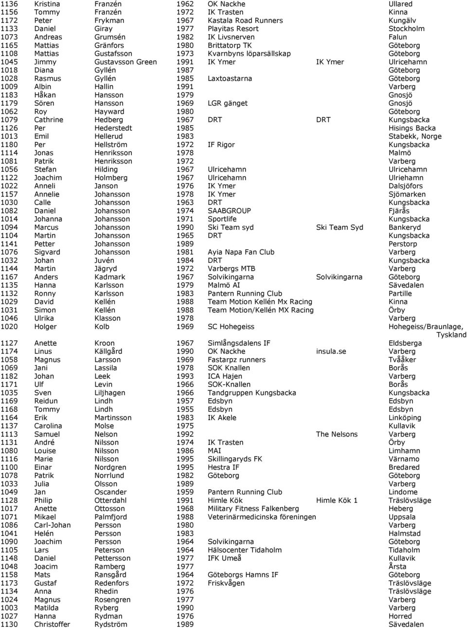 Ymer Ulricehamn 1018 Diana Gyllén 1987 Göteborg 1028 Rasmus Gyllén 1985 Laxtoastarna Göteborg 1009 Albin Hallin 1991 Varberg 1183 Håkan Hansson 1979 Gnosjö 1179 Sören Hansson 1969 LGR gänget Gnosjö