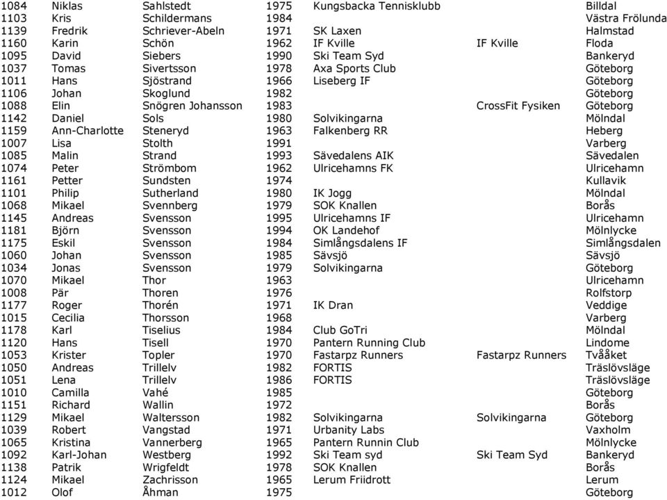 Snögren Johansson 1983 CrossFit Fysiken Göteborg 1142 Daniel Sols 1980 Solvikingarna Mölndal 1159 Ann-Charlotte Steneryd 1963 Falkenberg RR Heberg 1007 Lisa Stolth 1991 Varberg 1085 Malin Strand 1993