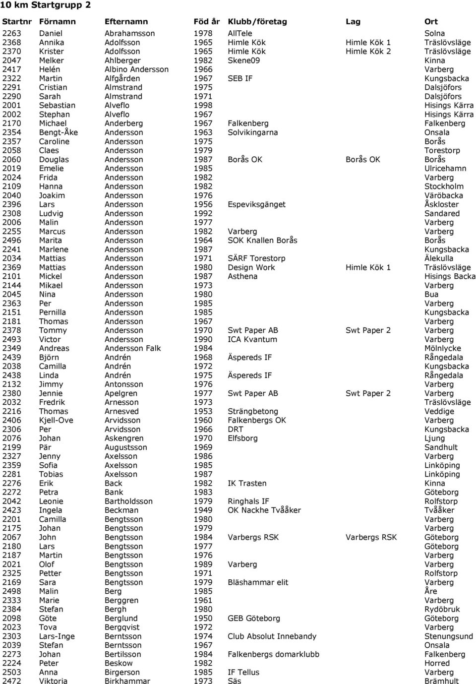 Almstrand 1975 Dalsjöfors 2290 Sarah Almstrand 1971 Dalsjöfors 2001 Sebastian Alveflo 1998 Hisings Kärra 2002 Stephan Alveflo 1967 Hisings Kärra 2170 Michael Anderberg 1967 Falkenberg Falkenberg 2354