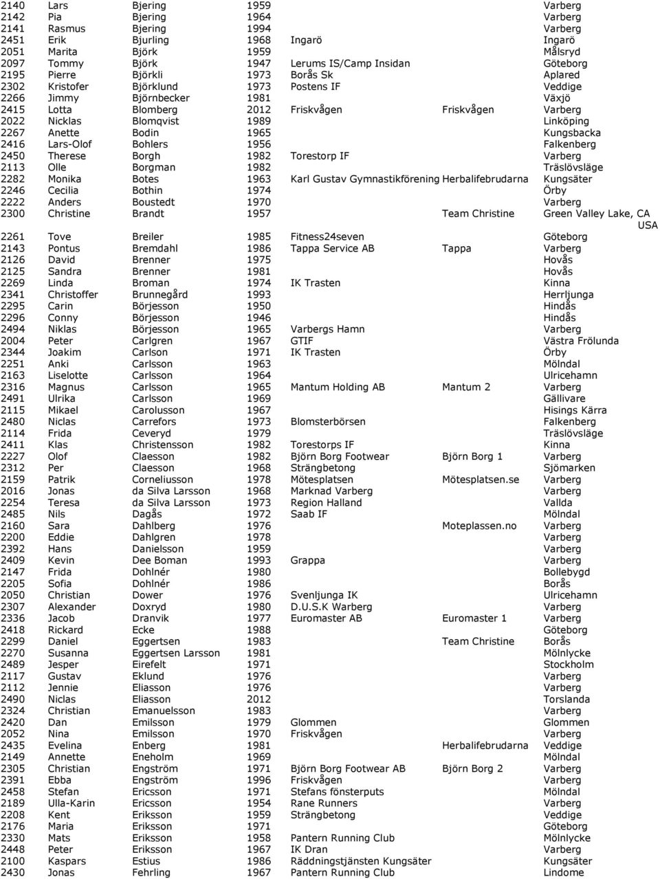 2022 Nicklas Blomqvist 1989 Linköping 2267 Anette Bodin 1965 Kungsbacka 2416 Lars-Olof Bohlers 1956 Falkenberg 2450 Therese Borgh 1982 Torestorp IF Varberg 2113 Olle Borgman 1982 Träslövsläge 2282