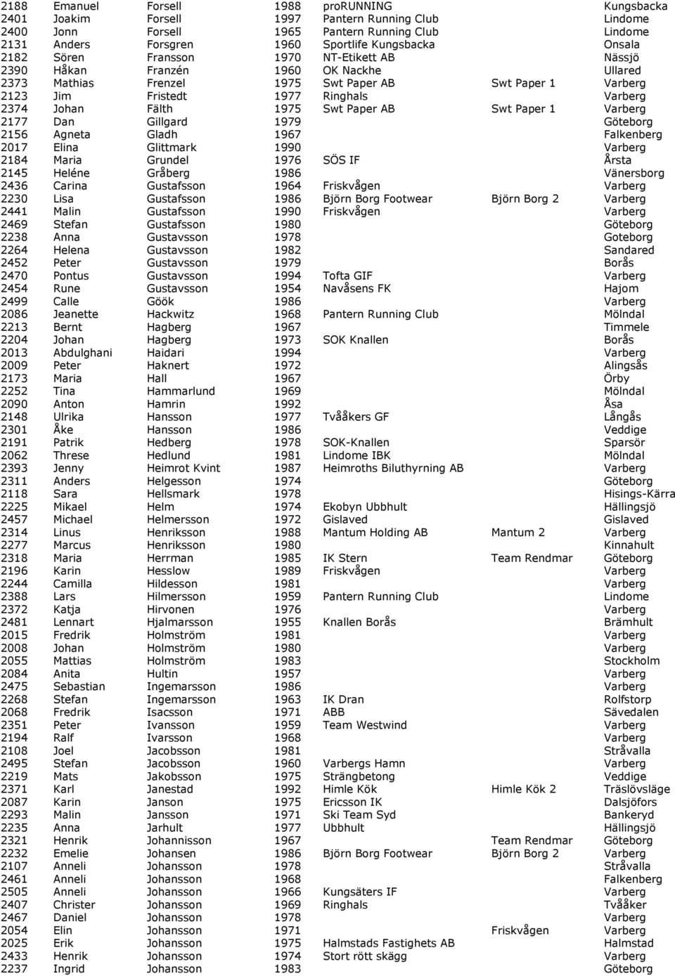 Varberg 2374 Johan Fälth 1975 Swt Paper AB Swt Paper 1 Varberg 2177 Dan Gillgard 1979 Göteborg 2156 Agneta Gladh 1967 Falkenberg 2017 Elina Glittmark 1990 Varberg 2184 Maria Grundel 1976 SÖS IF Årsta