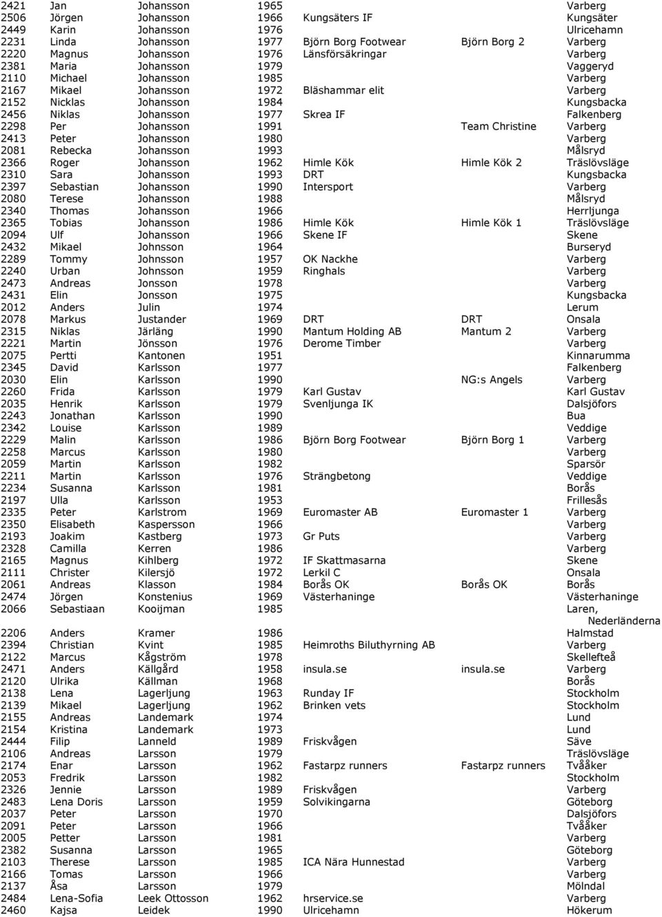 Kungsbacka 2456 Niklas Johansson 1977 Skrea IF Falkenberg 2298 Per Johansson 1991 Team Christine Varberg 2413 Peter Johansson 1980 Varberg 2081 Rebecka Johansson 1993 Målsryd 2366 Roger Johansson