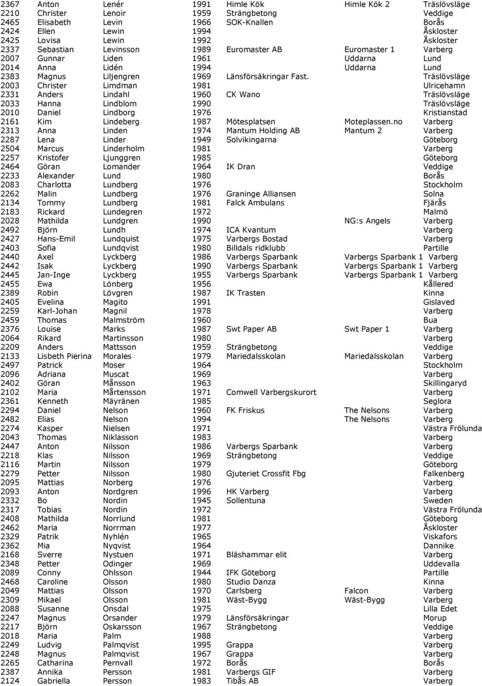 Träslövsläge 2003 Christer Limdman 1981 Ulricehamn 2331 Anders Lindahl 1960 CK Wano Träslövsläge 2033 Hanna Lindblom 1990 Träslövsläge 2010 Daniel Lindborg 1976 Kristianstad 2161 Kim Lindeberg 1987