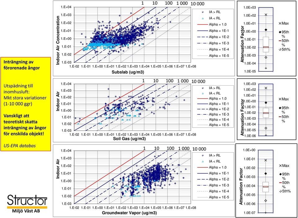 0E-04 1.0E-05 Max 95th % 50th % 5th% Utspädning till inomhusluft: Mkt stora variationer (1-10 000 ggr) Vanskligt att teoretiskt skatta inträngning av ångor för enskilda objekt!