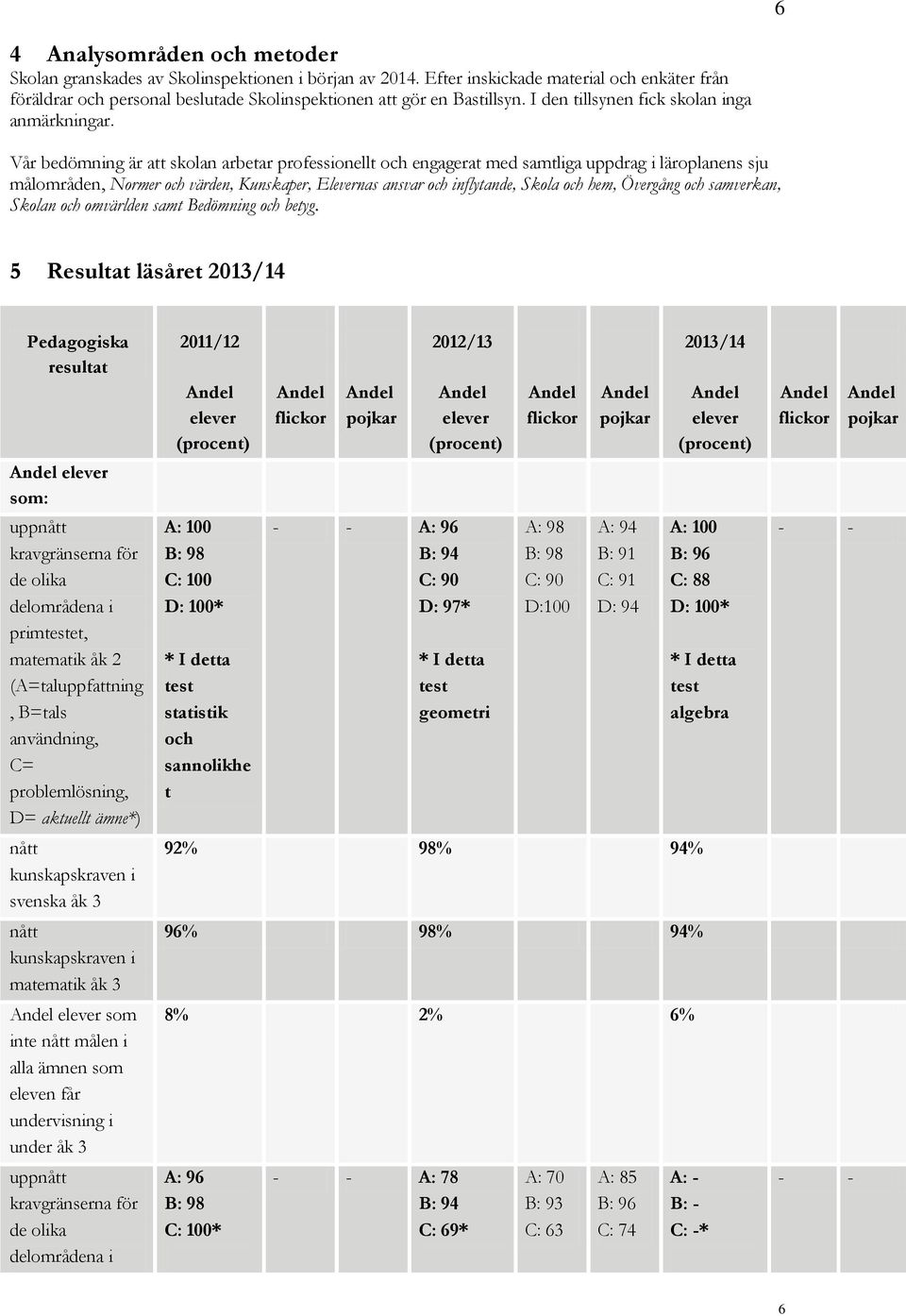 Vår bedömning är att skolan arbetar professionellt och engagerat med samtliga uppdrag i läroplanens sju målområden, Normer och värden, Kunskaper, Elevernas ansvar och inflytande, Skola och hem,