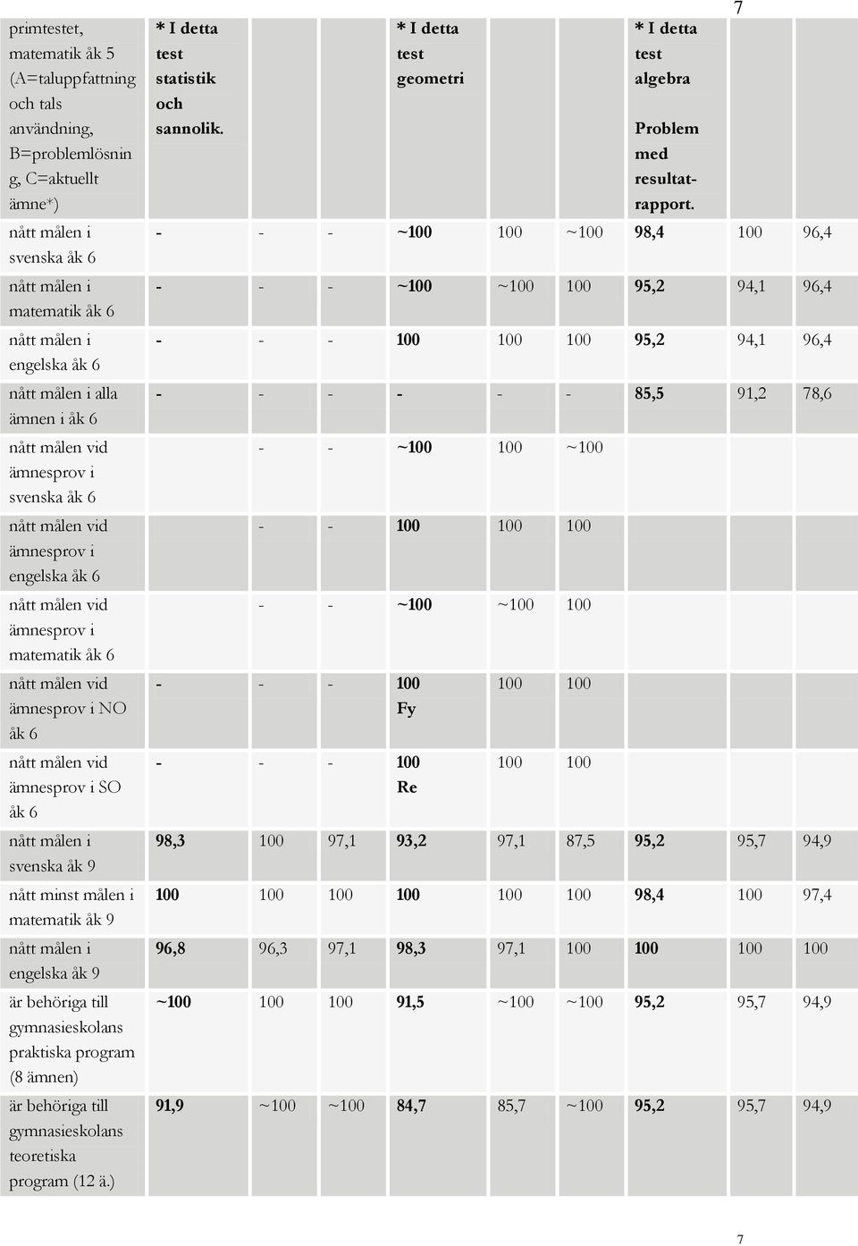 nått målen i engelska åk 9 är behöriga till gymnasieskolans praktiska program (8 ämnen) är behöriga till gymnasieskolans teoretiska program (12 ä.) * I detta test statistik och sannolik.