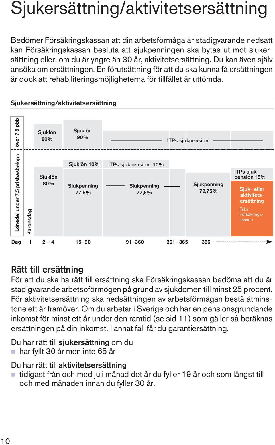 En förutsättning för att du ska kunna få ersättningen är dock att rehabiliteringsmöjligheterna för tillfället är uttömda.