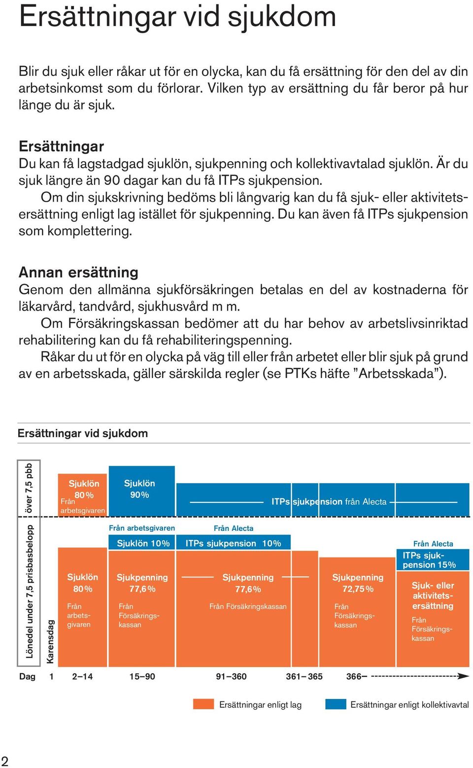 Är du sjuk längre än 90 dagar kan du få ITPs sjukpension. Om din sjukskrivning bedöms bli långvarig kan du få sjuk- eller aktivitetsersättning enligt lag istället för sjukpenning.