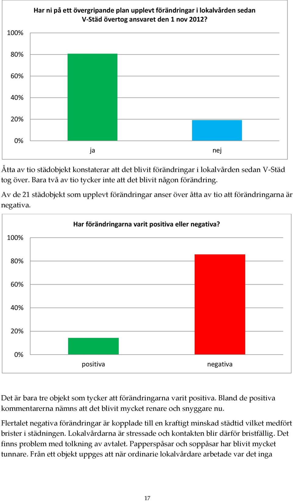 Av de 21 städobjekt som upplevt förändringar anser över åtta av tio att förändringarna är negativa. 100% Har förändringarna varit positiva eller negativa?