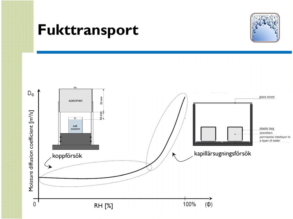 [m²/s] Moisture transport