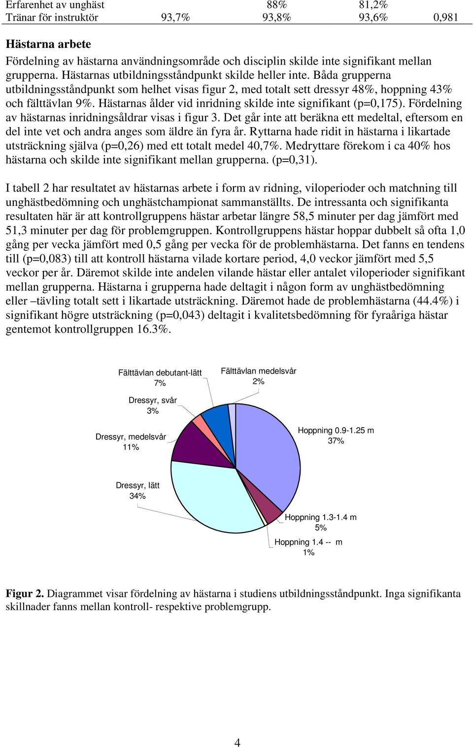 Hästarnas ålder vid inridning skilde inte signifikant (p=0,175). Fördelning av hästarnas inridningsåldrar visas i figur 3.