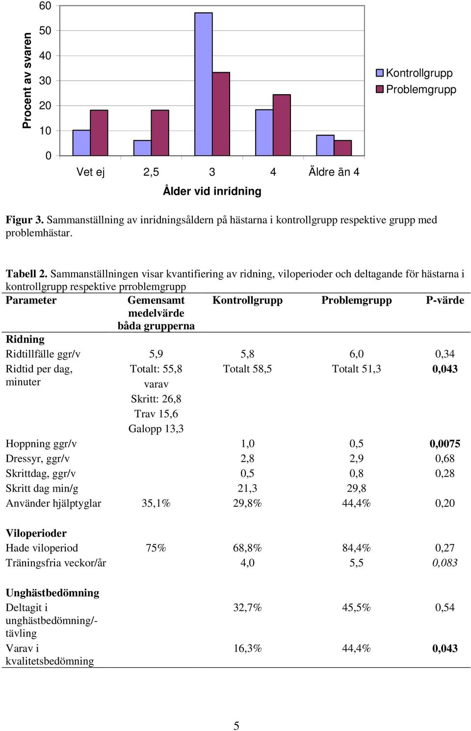 Sammanställningen visar kvantifiering av ridning, viloperioder och deltagande för hästarna i respektive prroblemgrupp Parameter Gemensamt Kontrollgrupp Problemgrupp P-värde medelvärde båda grupperna