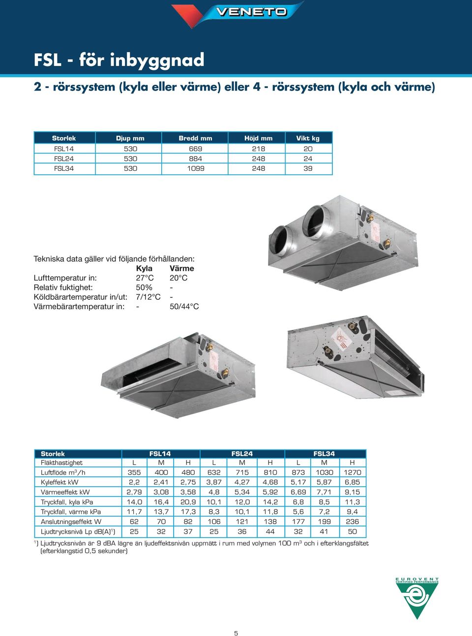 5,87 6,85 Värmeeffekt kw 2,79 3,08 3,58 4,8 5,34 5,92 6,69 7,7 9,5 Tryckfall, kyla kpa 4,0 6,4 20,9 0, 2,0 4,2 6,8 8,5,3 Tryckfall, värme kpa,7 3,7 7,3 8,3 0,,8 5,6 7,2 9,4 Anslutningseffekt