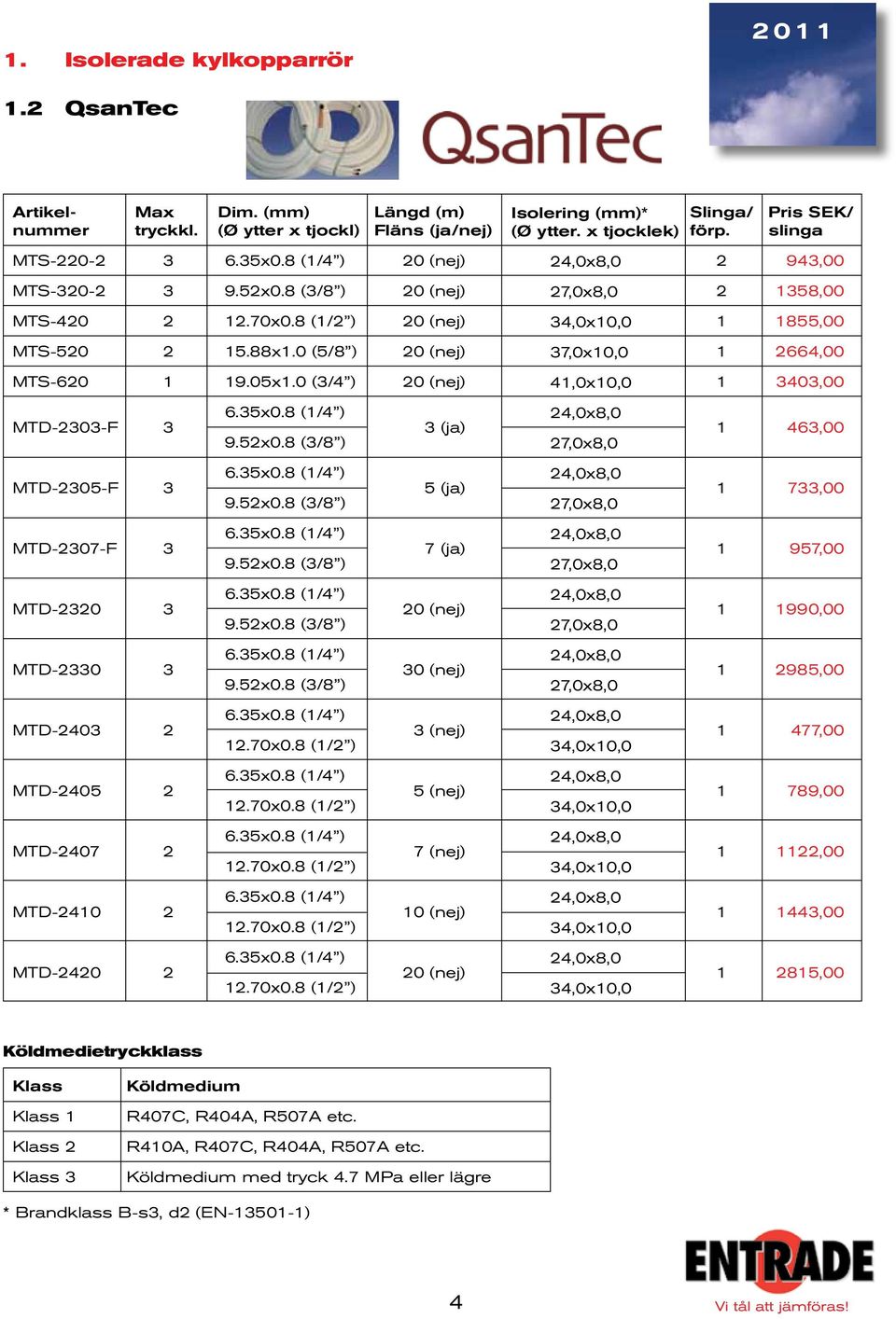 0 (3/4 ) (nej) 4,0x,0 3403,00 MTD-2303-F 3 6.35x0.8 (/4 ) 9.52x0.8 (3/8 ) 3 (ja) 24,0x8,0 27,0x8,0 463,00 MTD-2305-F 3 6.35x0.8 (/4 ) 9.52x0.8 (3/8 ) 5 (ja) 24,0x8,0 27,0x8,0 733,00 MTD-2307-F 3 6.