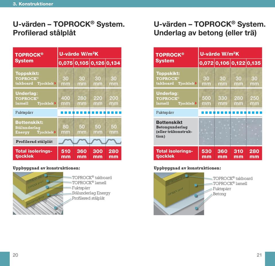 Toppskikt: TOPROCK takboard Tjocklek 30 30 30 30 Underlag: TOPROCK lamell Tjocklek 400 280 220 200 Underlag: TOPROCK lamell Tjocklek 500 330 280 250 Fuktspärr Fuktspärr Bottenskikt: Stålunderlag