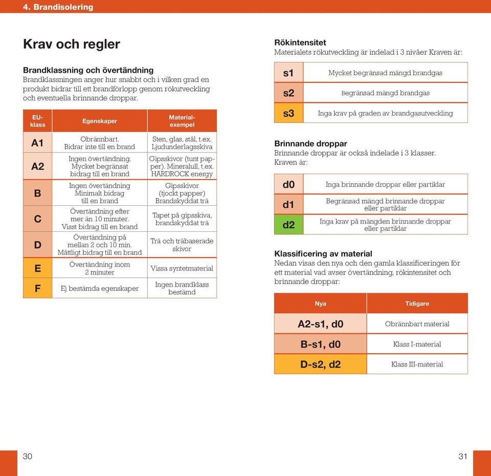 s1 s2 Mycket begränsad mängd brandgas Begränsad mängd brandgas EUklass Egenskaper Materialexempel s3 Inga krav på graden av brandgasutveckling A1 A2 B C D E F Obrännbart.