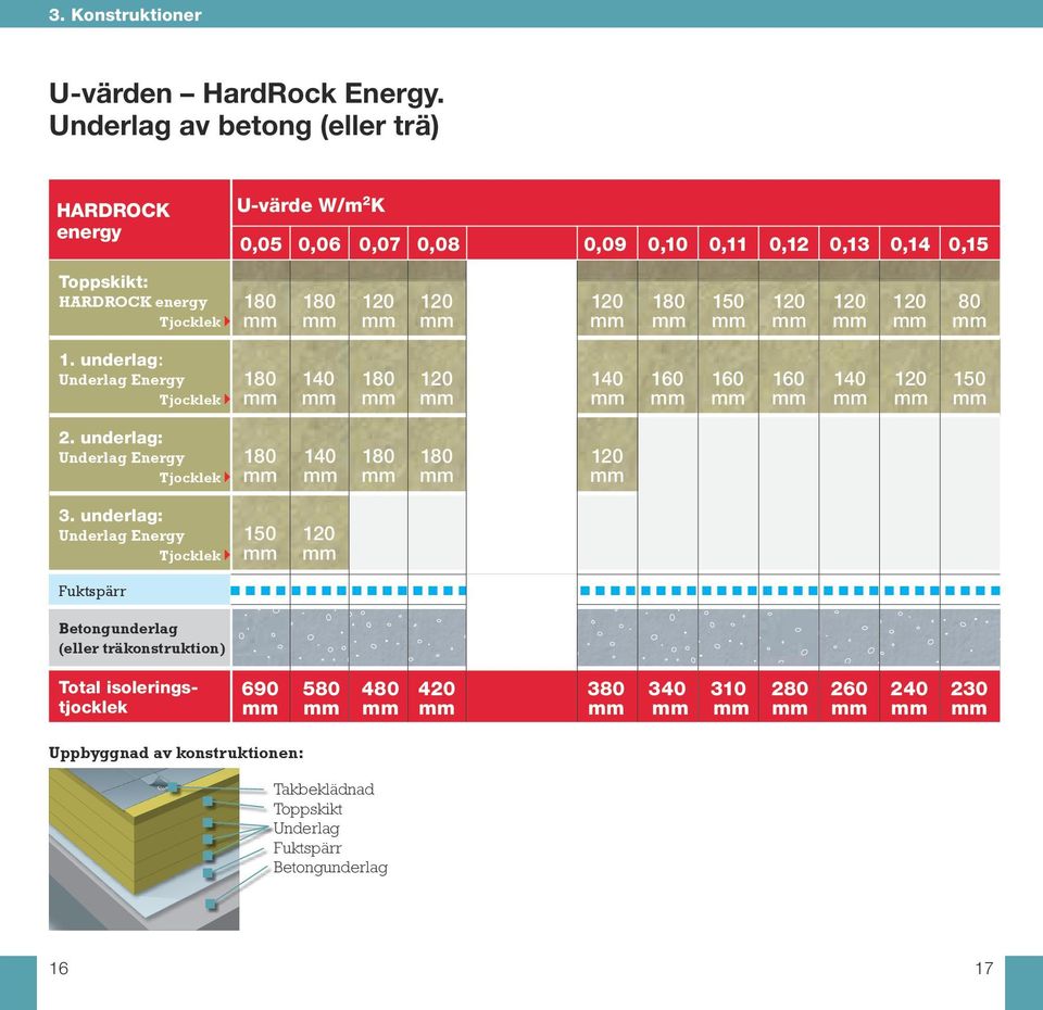 Tjocklek 180 180 120 120 120 180 150 120 120 120 80 1. underlag: Tjocklek 2. underlag: Tjocklek 3.
