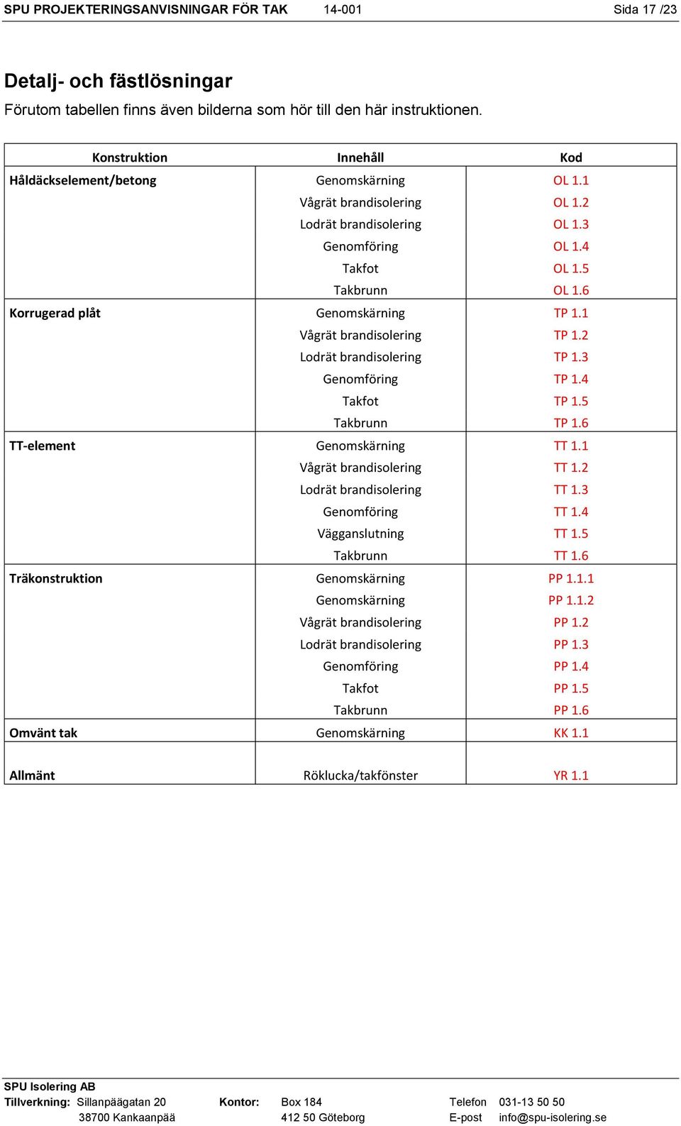 6 Korrugerad plåt Genomskärning TP 1.1 Vågrät brandisolering TP 1.2 Lodrät brandisolering TP 1.3 Genomföring TP 1.4 Takfot TP 1.5 Takbrunn TP 1.6 TT-element Genomskärning TT 1.