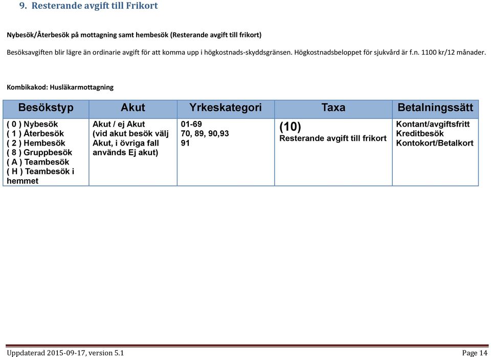 Kombikakod: Husläkarmottagning ( 0 ) Nybesök ( 1 ) Återbesök ( 2 ) Hembesök ( 8 ) Gruppbesök ( A ) Teambesök ( H ) Teambesök i hemmet Akut / ej Akut