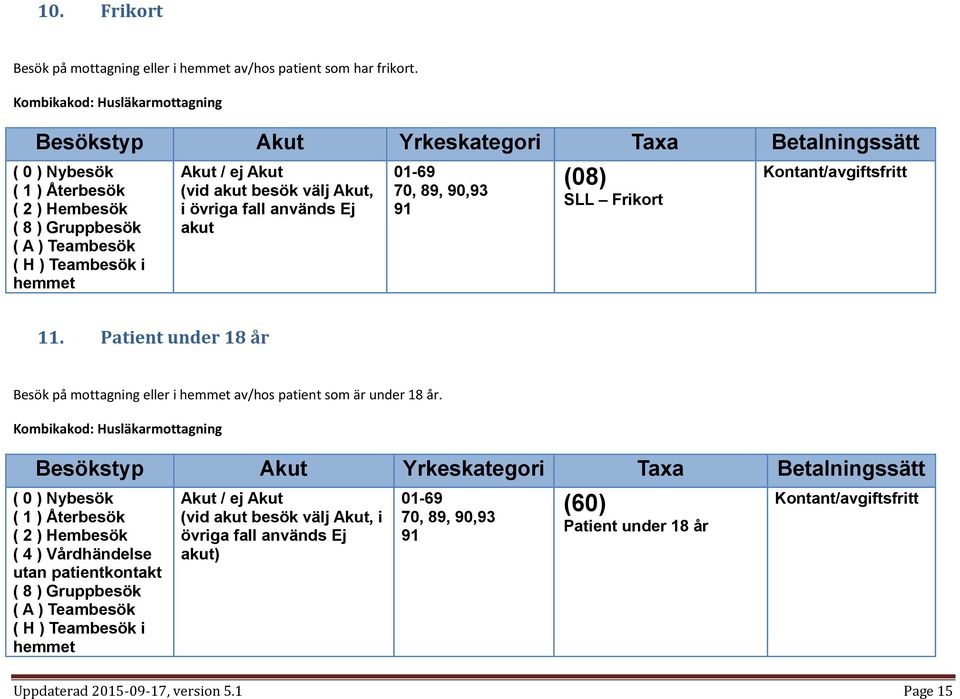 övriga fall används Ej akut 01-69 70, 89, 90,93 91 (08) SLL Frikort 11. Patient under 18 år Besök på mottagning eller i hemmet av/hos patient som är under 18 år.