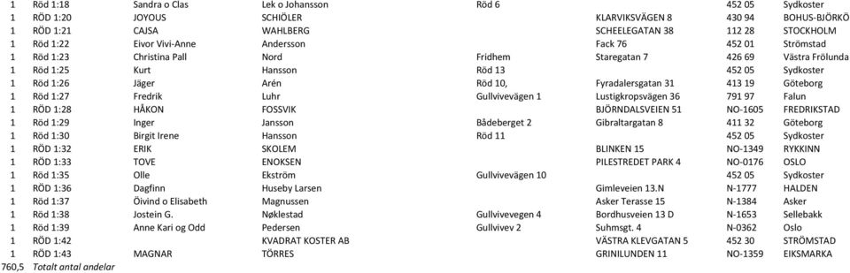 Röd 10, Fyradalersgatan 31 413 19 Göteborg 1 Röd 1:27 Fredrik Luhr Gullvivevägen 1 Lustigkropsvägen 36 791 97 Falun 1 RÖD 1:28 HÅKON FOSSVIK BJÖRNDALSVEIEN 51 NO- 1605 FREDRIKSTAD 1 Röd 1:29 Inger