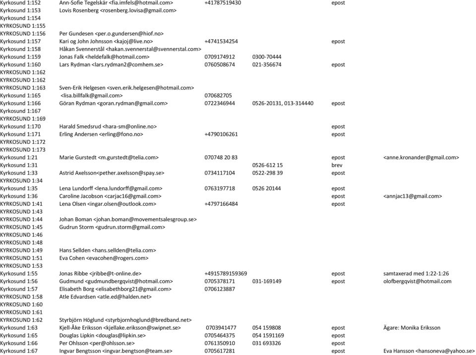 no> +4741534254 epost Kyrkosund 1:158 Håkan Svennerstål <hakan.svennerstal@svennerstal.com> Kyrkosund 1:159 Jonas Falk <heldefalk@hotmail.com> 0709174912 0300-70444 Kyrkosund 1:160 Lars Rydman <lars.