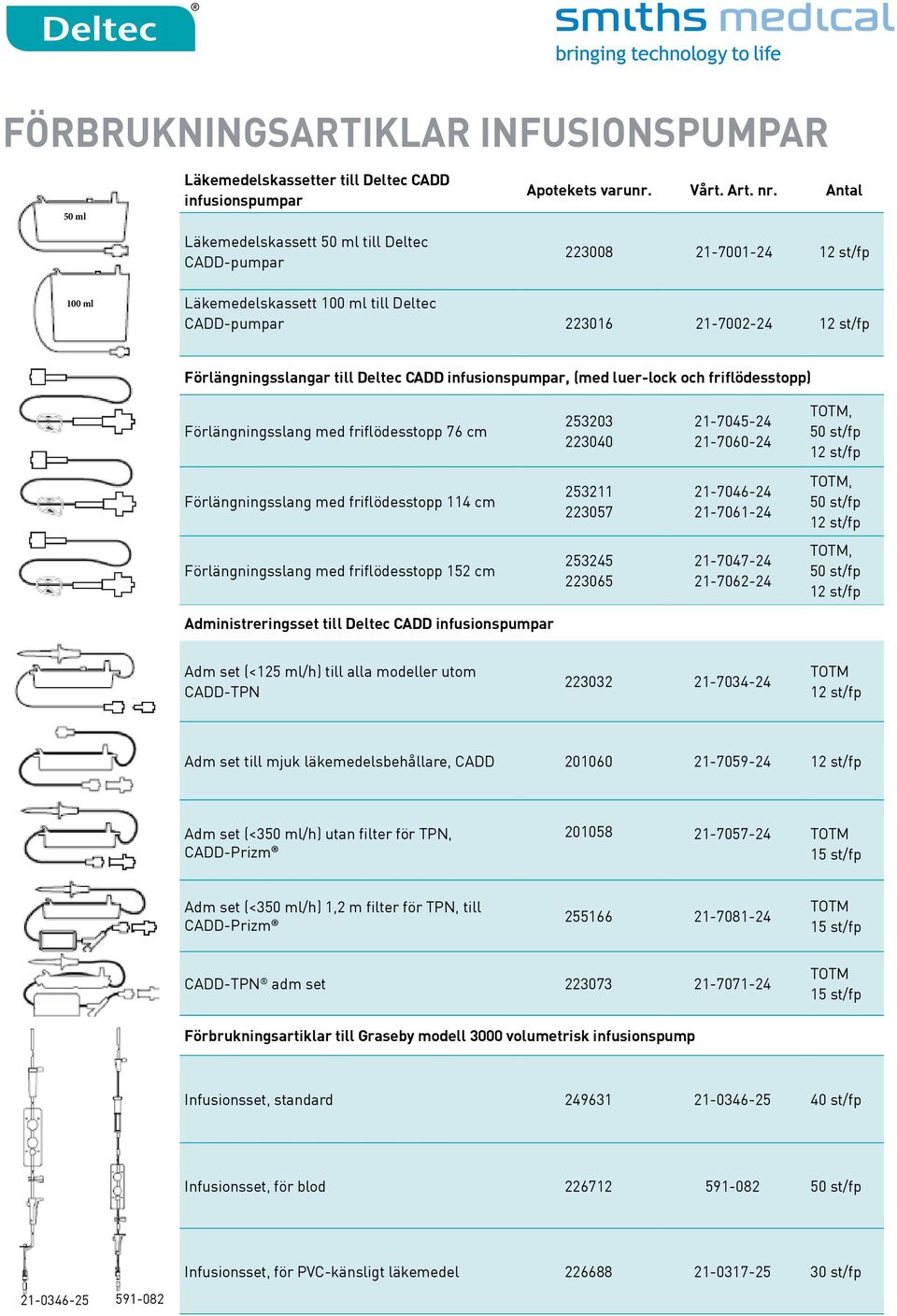 Förlängningsslang med friflödesstopp 76 cm 253203 223040 21-7045-24 21-7060-24 TOTM, 50 st/fp Förlängningsslang med friflödesstopp 114 cm 253211 223057 21-7046-24 21-7061-24 TOTM, 50 st/fp