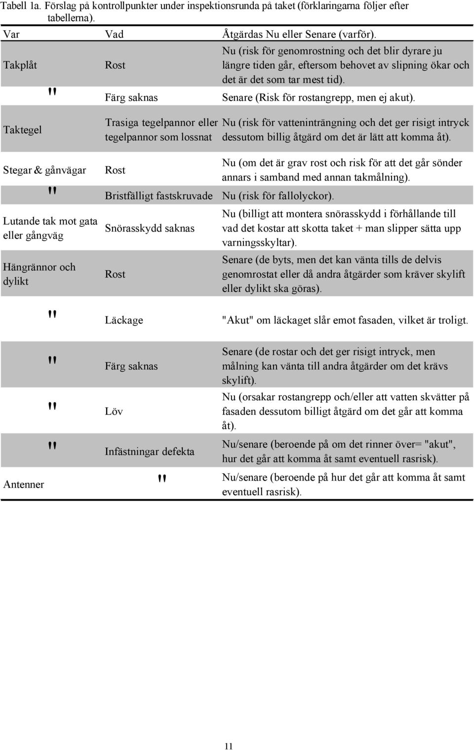 Färg saknas Senare (Risk för rostangrepp, men ej akut). Trasiga tegelpannor eller tegelpannor som lossnat Stegar & gånvägar Rost Bristfälligt fastskruvade Nu (risk för fallolyckor).