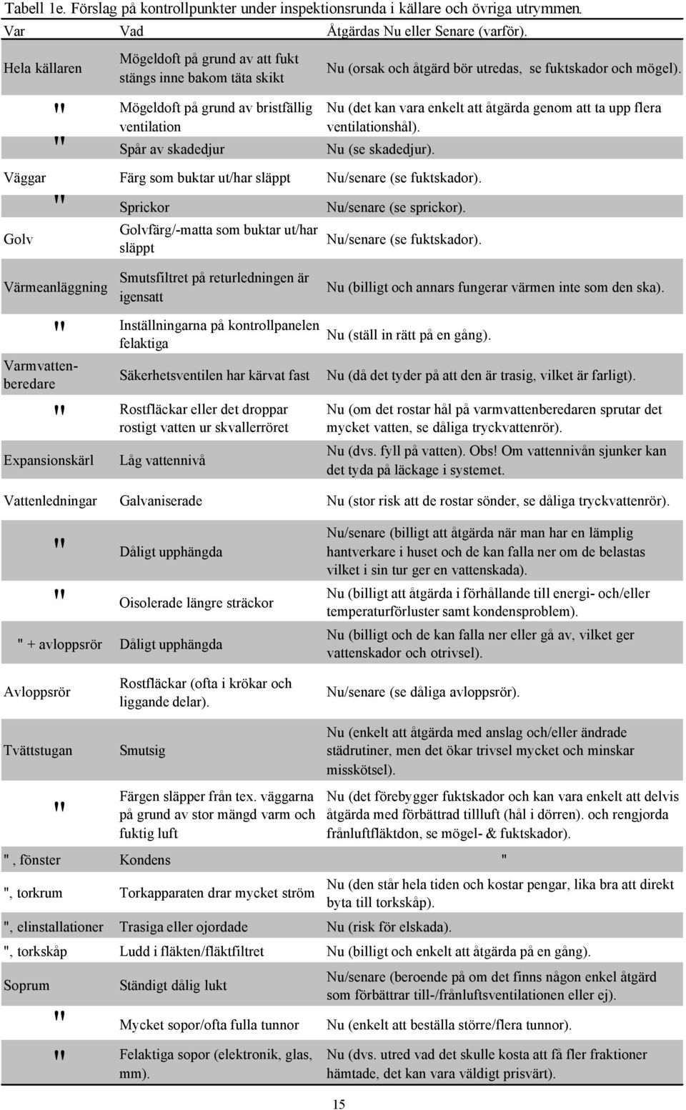 Väggar Färg som buktar ut/har släppt Nu/senare (se fuktskador). Nu (orsak och åtgärd bör utredas, se fuktskador och mögel). Nu (det kan vara enkelt att åtgärda genom att ta upp flera ventilationshål).