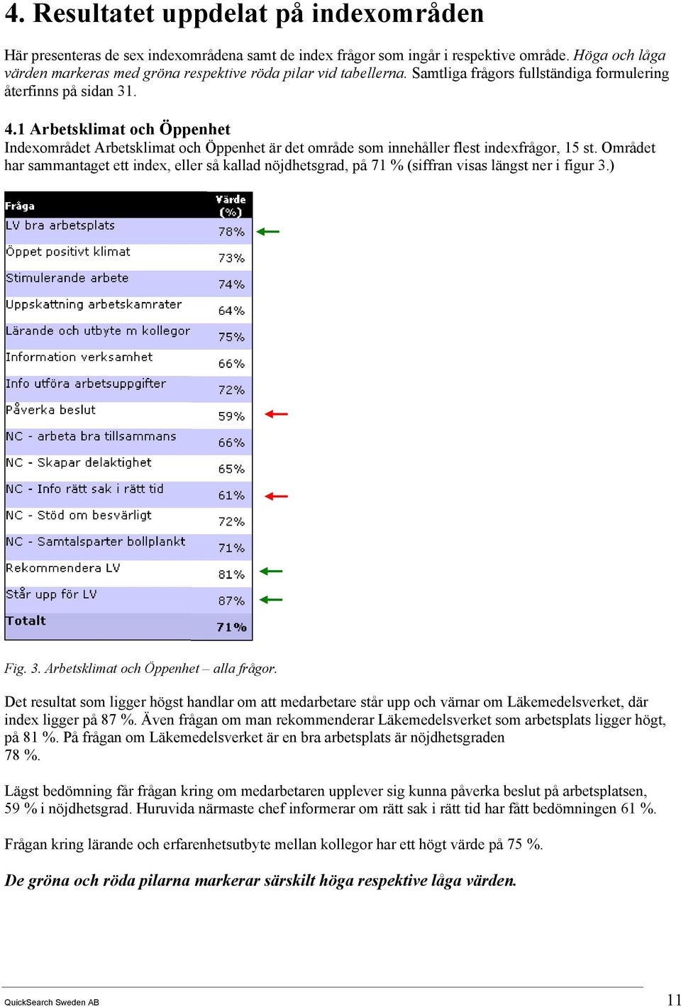 1 Arbetsklimat och Öppenhet Indexområdet Arbetsklimat och Öppenhet är det område som innehåller flest indexfrågor, 15 st.