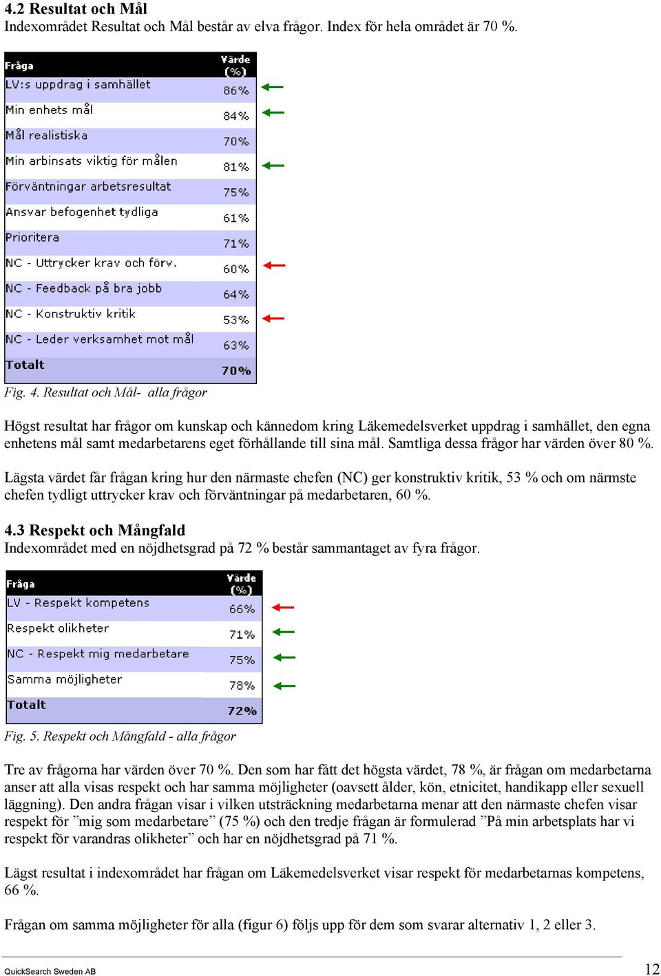 Samtliga dessa frågor har värden över 80 %.