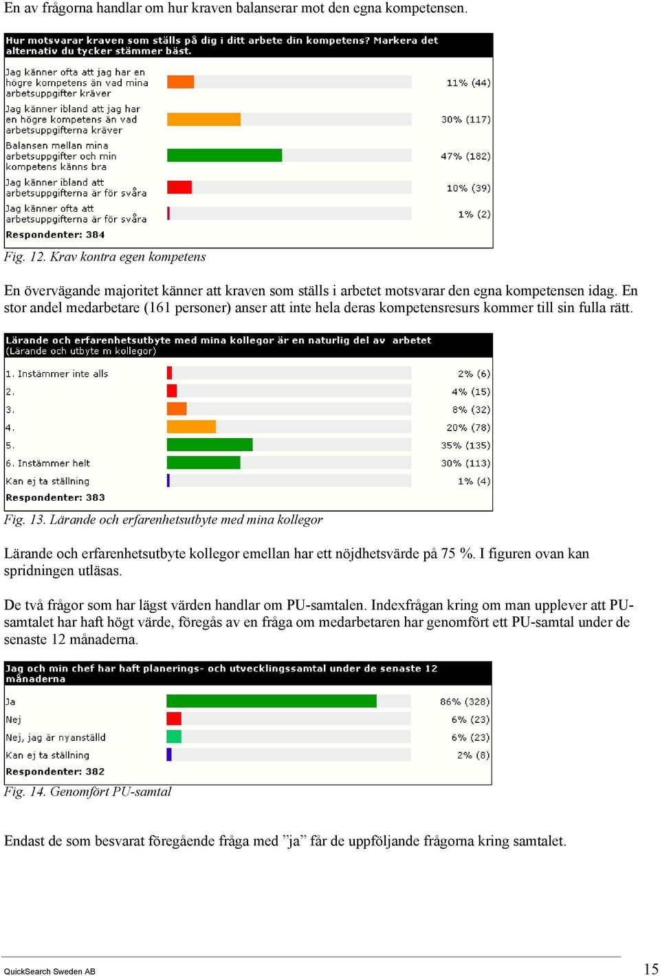 En stor andel medarbetare (161 personer) anser att inte hela deras kompetensresurs kommer till sin fulla rätt. Fig. 13.