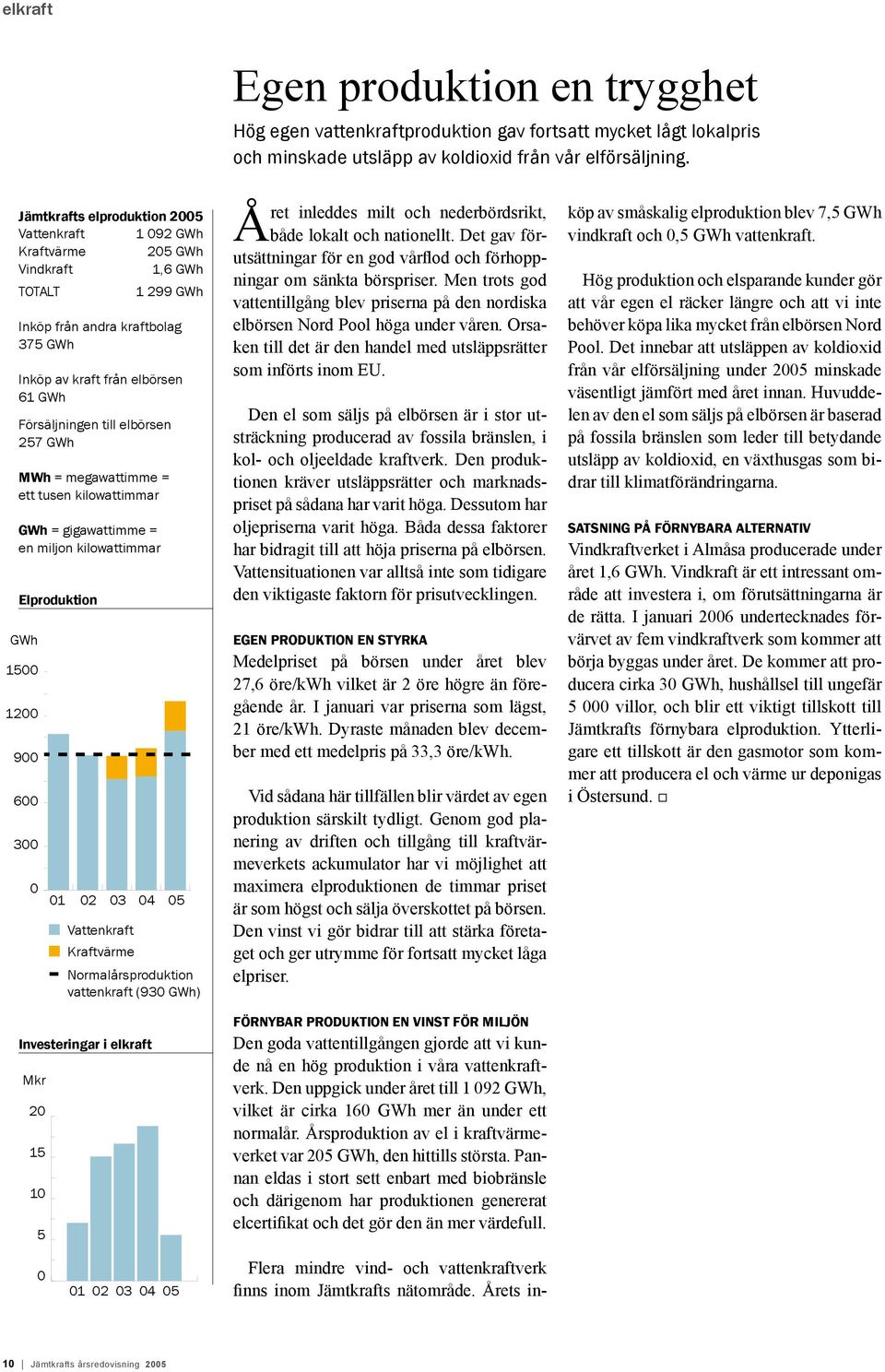 elbörsen 257 GWh MWh = megawattimme = ett tusen kilowattimmar GWh = gigawattimme = en miljon kilowattimmar Elproduktion GWh 1500 1200 900 600 300 0 01 02 03 04 05 Vattenkraft Kraftvärme