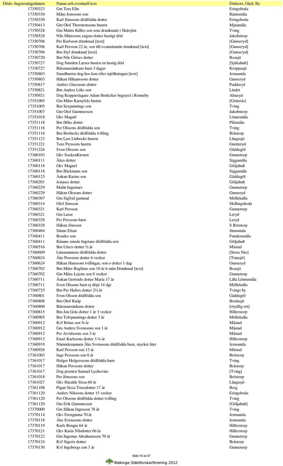 [text] [Gunseryd] 17350706 Bm Styf drunknad [text] [Gunseryd] 17350720 Bm Nils Giöses dotter Boasjö 17350727 Dog Smeden Larses hustru en hastig död [Spikahult] 17350727 Båtsmansänkans barn 3 dagar