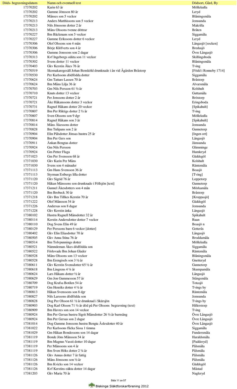 17370306 Börje Klöfverts son 4 år Bredasjö 17370306 Gumme Jonssons son 2 dagar Övre Långasjö 17370313 Kvf Ingeborgs oäkta son 11 veckor Skillingsboda 17370302 Svens dotter 11 veckor Blåningsmåla