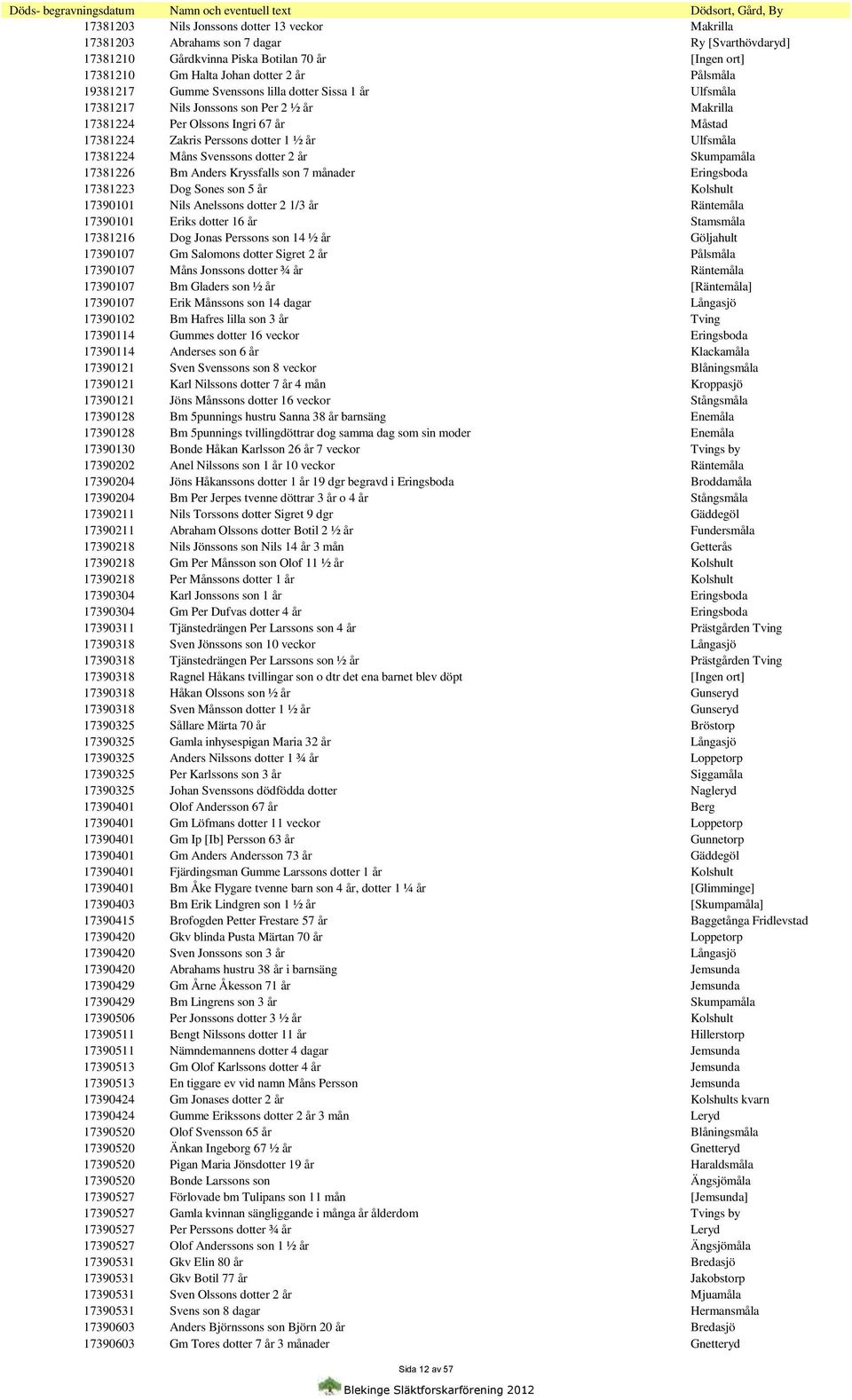 17381224 Måns Svenssons dotter 2 år Skumpamåla 17381226 Bm Anders Kryssfalls son 7 månader Eringsboda 17381223 Dog Sones son 5 år Kolshult 17390101 Nils Anelssons dotter 2 1/3 år Räntemåla 17390101