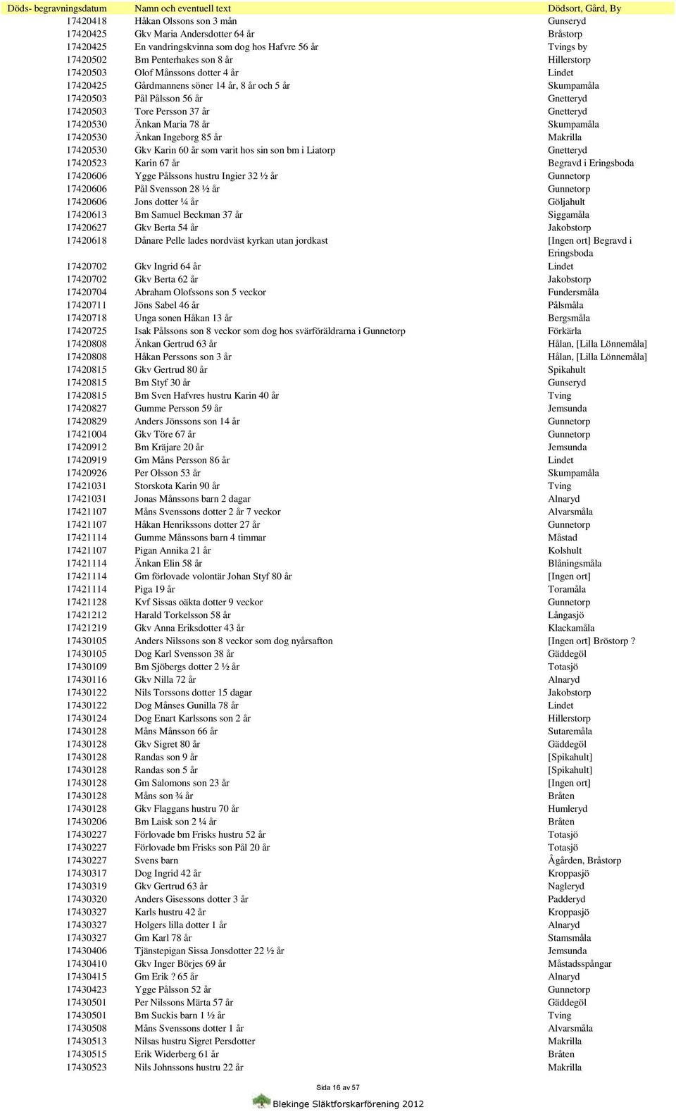 år Skumpamåla 17420530 Änkan Ingeborg 85 år Makrilla 17420530 Gkv Karin 60 år som varit hos sin son bm i Liatorp Gnetteryd 17420523 Karin 67 år Begravd i Eringsboda 17420606 Ygge Pålssons hustru