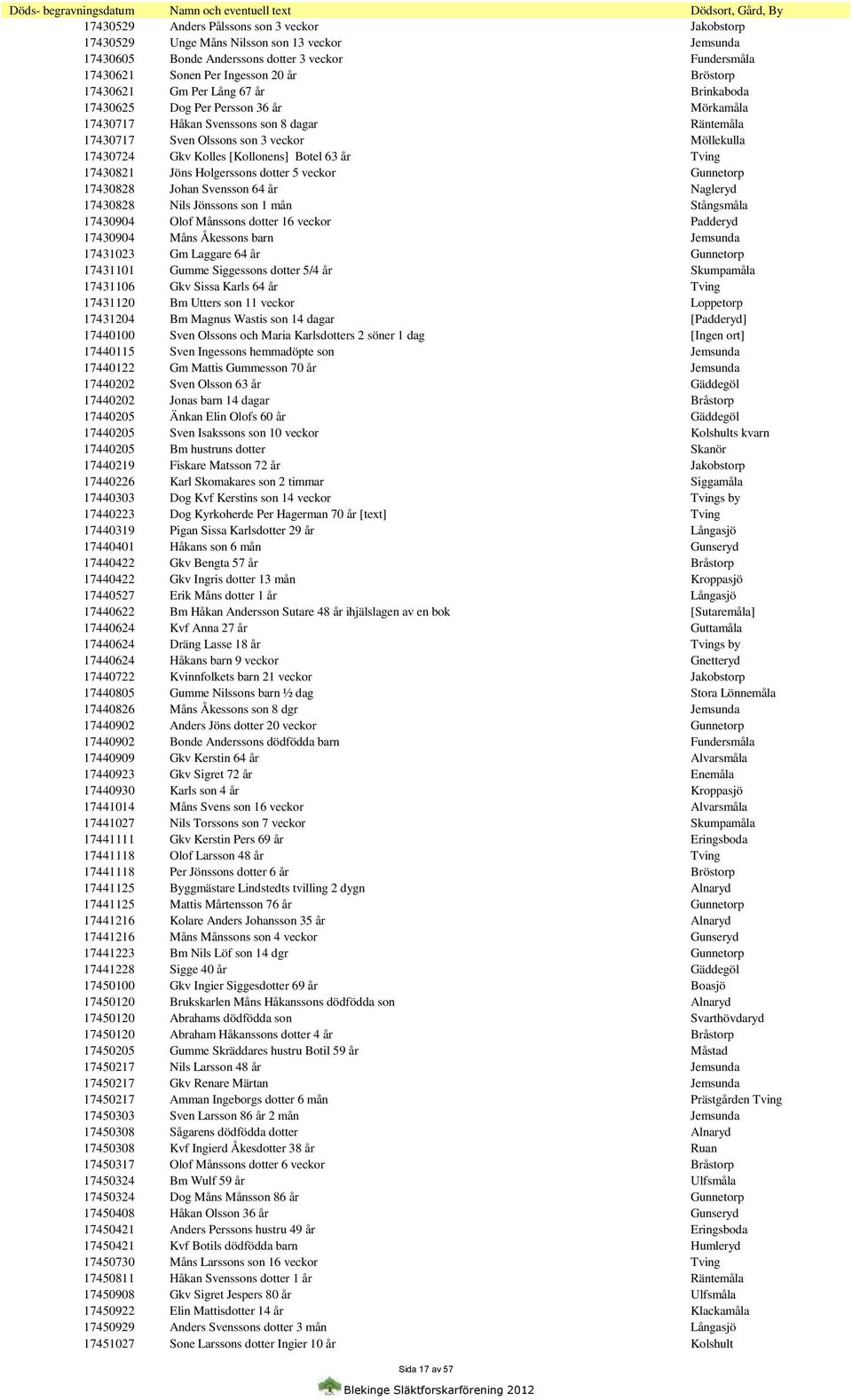 [Kollonens] Botel 63 år Tving 17430821 Jöns Holgerssons dotter 5 veckor Gunnetorp 17430828 Johan Svensson 64 år Nagleryd 17430828 Nils Jönssons son 1 mån Stångsmåla 17430904 Olof Månssons dotter 16