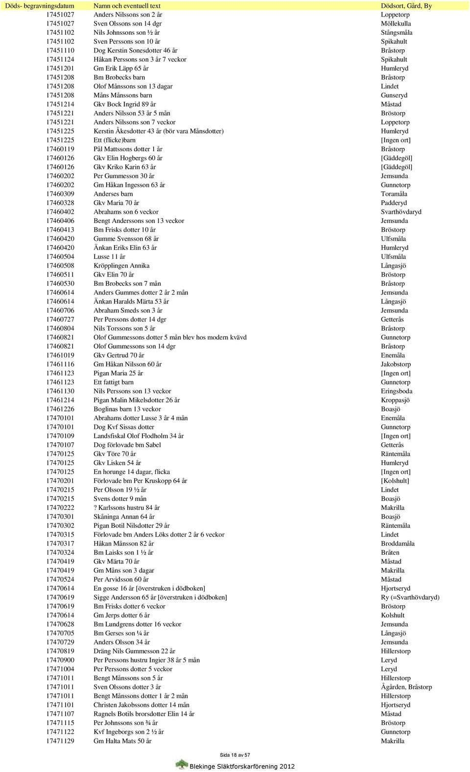 17451208 Måns Månssons barn Gunseryd 17451214 Gkv Bock Ingrid 89 år Måstad 17451221 Anders Nilsson 53 år 5 mån Bröstorp 17451221 Anders Nilssons son 7 veckor Loppetorp 17451225 Kerstin Åkesdotter 43