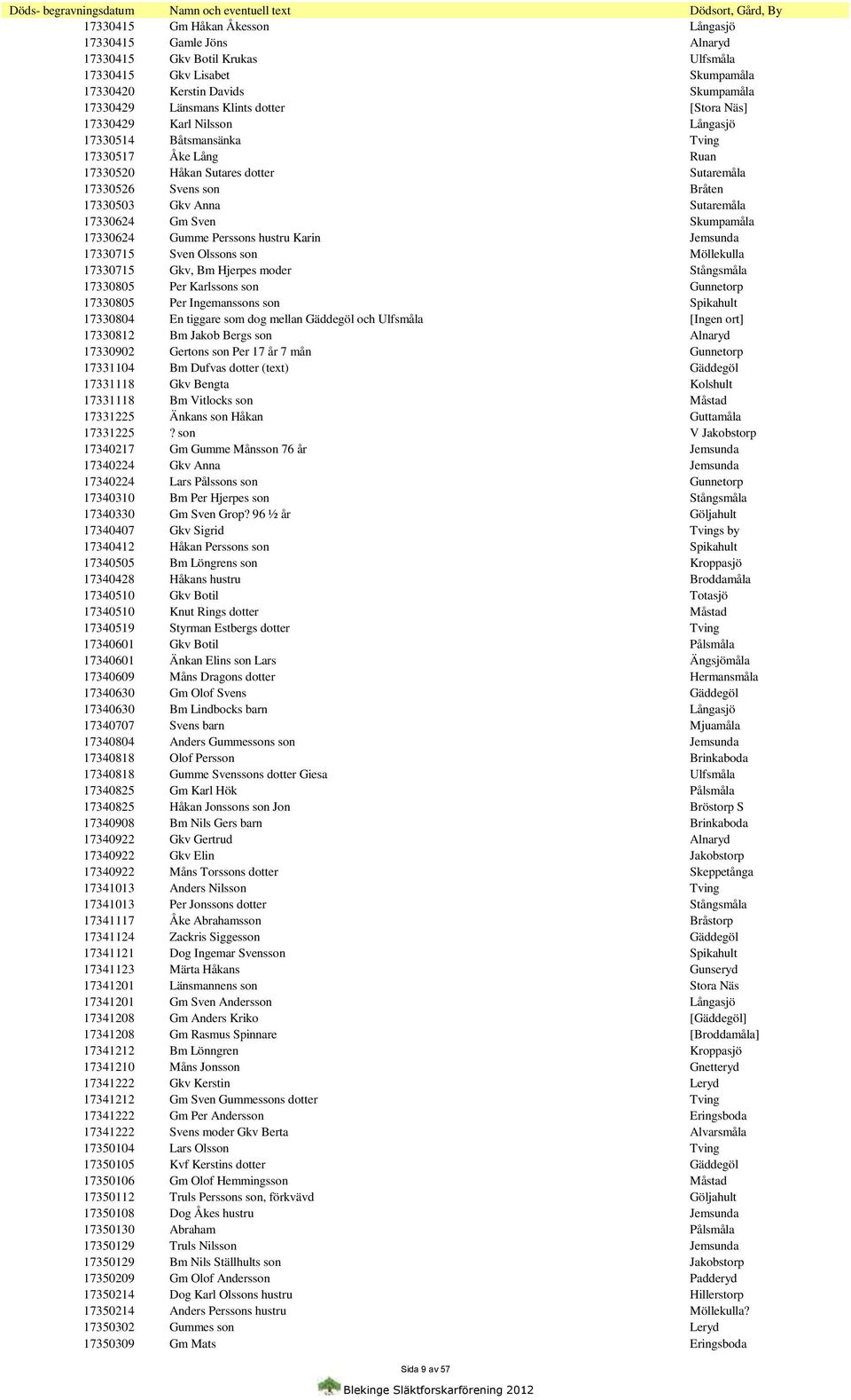 Gm Sven Skumpamåla 17330624 Gumme Perssons hustru Karin Jemsunda 17330715 Sven Olssons son Möllekulla 17330715 Gkv, Bm Hjerpes moder Stångsmåla 17330805 Per Karlssons son Gunnetorp 17330805 Per