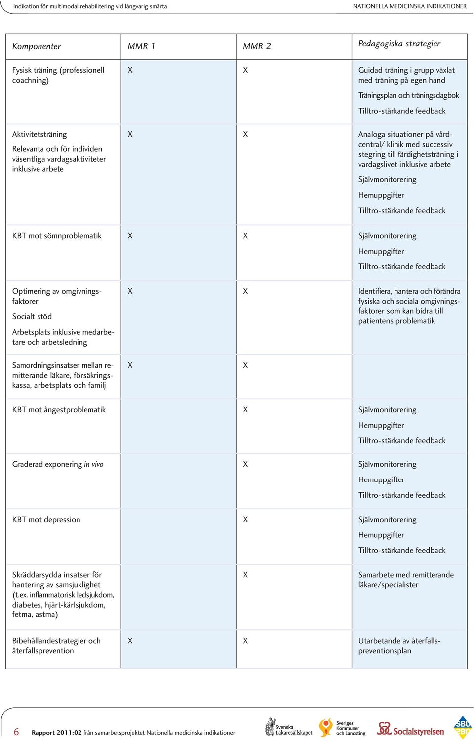 Tilltro-stärkande feedback X X Analoga situationer på vårdcentral/ klinik med successiv stegring till färdighetsträning i vardagslivet inklusive arbete Självmonitorering Hemuppgifter